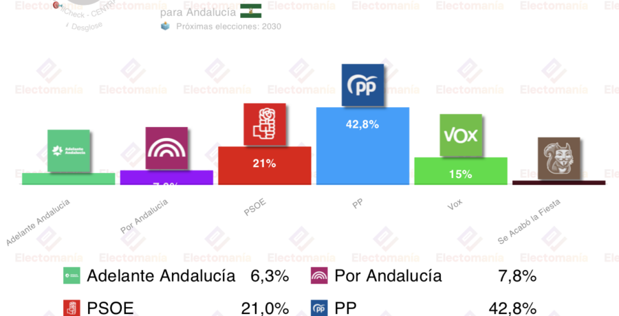 encuesta andalucia centra 14 abr el pp roza la absoluta el psoe se hunde