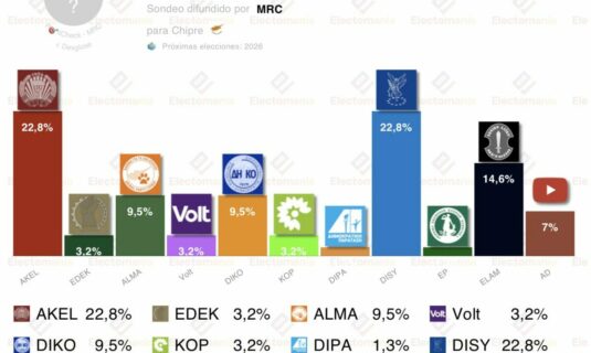 encuesta chipre mrc abr26 empate perfecto akel vs disy