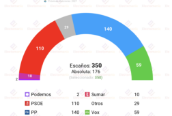 encuesta sociometrica 19 abr sanchez rebota vox cae y feijoo se afianza