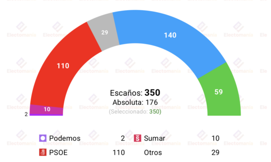 encuesta sociometrica 19 abr sanchez rebota vox cae y feijoo se afianza