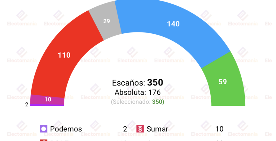 encuesta sociometrica 19 abr sanchez rebota vox cae y feijoo se afianza
