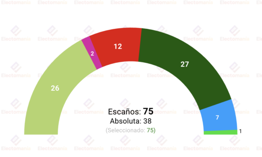 encuesta euskadi sigmados 22 abr el pnv contiene el avance de bildu