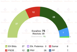 encuesta euskadi sociometro 13 abr el pnv ganaria de nuevo las elecciones