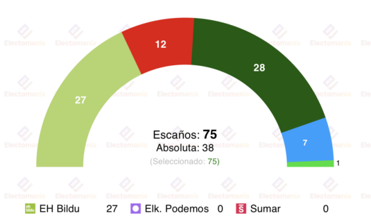 encuesta euskadi sociometro 13 abr el pnv ganaria de nuevo las elecciones