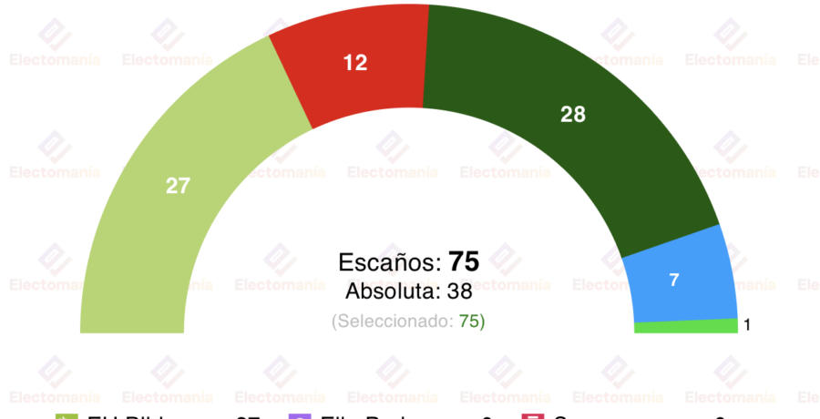 encuesta euskadi sociometro 13 abr el pnv ganaria de nuevo las elecciones