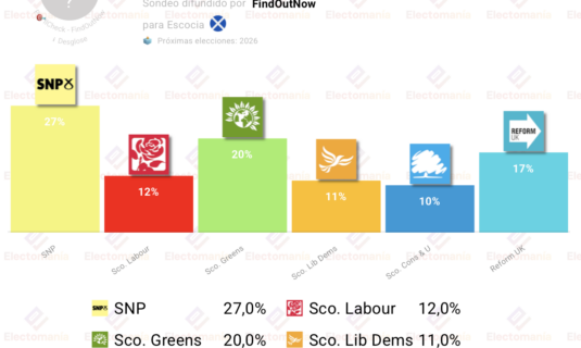 encuesta escocia fon 23 abr los verdes en el 20