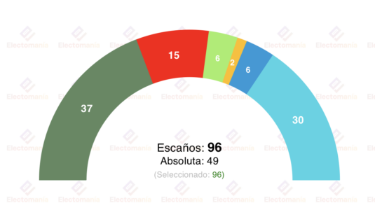 encuesta gales br 1abr pc ganaria reform segundo