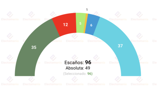 encuesta gales survation 30abr reform ganaria las elecciones plaid cymru gobernaria