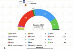encuesta ipsos 12 abr pp y vox afianzan su mayoria