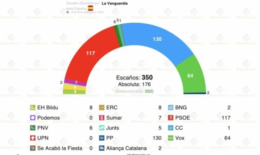 encuesta ipsos 12 abr pp y vox afianzan su mayoria