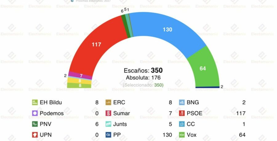 encuesta ipsos 12 abr pp y vox afianzan su mayoria