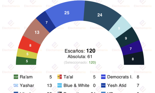 encuesta israel lazar 12 abr la coalicion de netanyahu se desploma