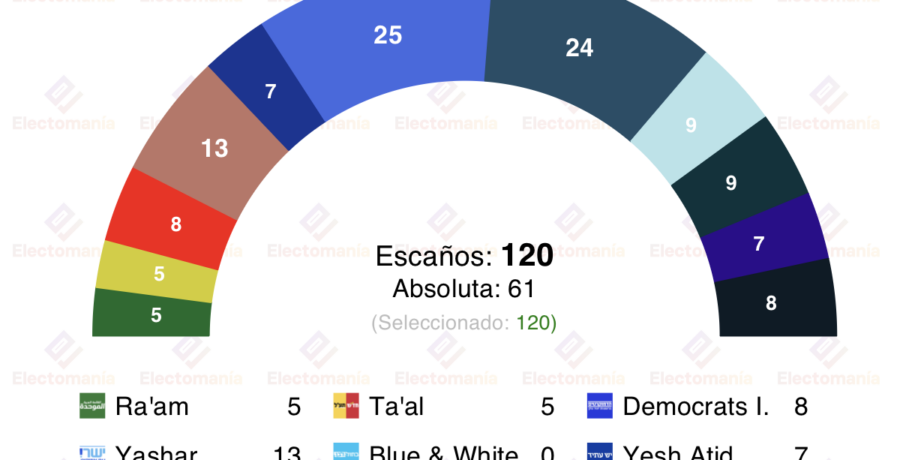 encuesta israel lazar 12 abr la coalicion de netanyahu se desploma