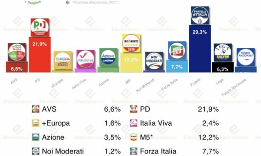 encuesta italia swg 14 abr sinistra da el sorpasso a lega