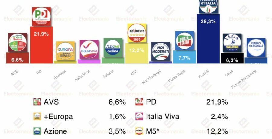 encuesta italia swg 14 abr sinistra da el sorpasso a lega