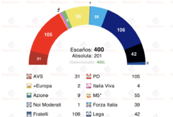 encuesta italia on 5 abr la coalicion campo largo superaria al cdx