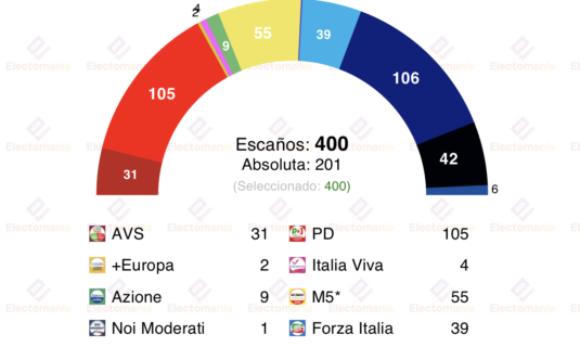 encuesta italia on 5 abr la coalicion campo largo superaria al cdx