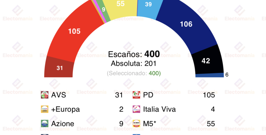 encuesta italia on 5 abr la coalicion campo largo superaria al cdx