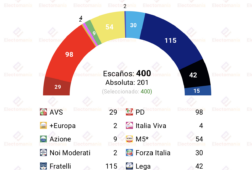 encuesta italia swg 20 abr ligera ventaja del bloque conservador