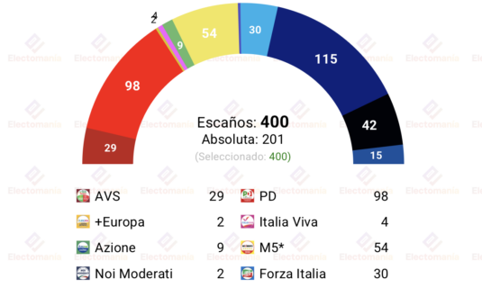 encuesta italia swg 20 abr ligera ventaja del bloque conservador
