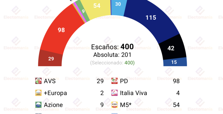 encuesta italia swg 20 abr ligera ventaja del bloque conservador