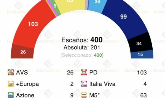 encuesta italia youtrend 16 abr el pd a 35p de fratelli el campolargo rozaria la mayoria