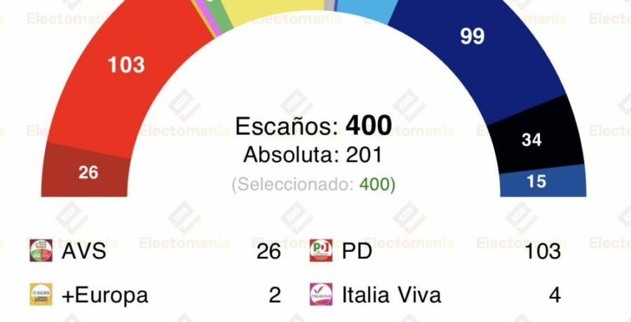 encuesta italia youtrend 16 abr el pd a 35p de fratelli el campolargo rozaria la mayoria