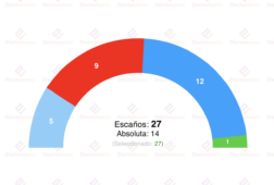 encuesta lugo interna psoe 19abr la izquierda mantendria el gobierno entra vox