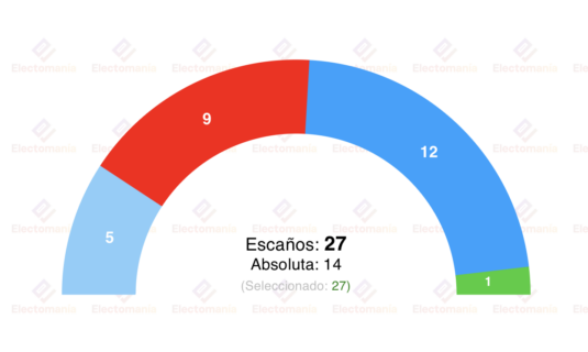 encuesta lugo interna psoe 19abr la izquierda mantendria el gobierno entra vox