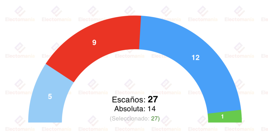 encuesta lugo interna psoe 19abr la izquierda mantendria el gobierno entra vox