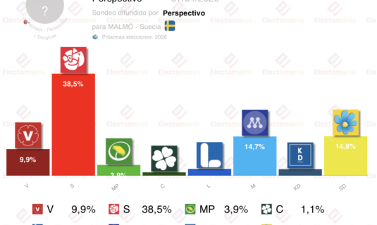 encuesta malmo 7 abr subidon socialdemocrata hasta casi el 40