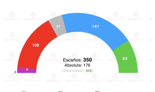 encuesta nc report 13 abr sanchez no suma y vox da sintomas de haber tocado techo