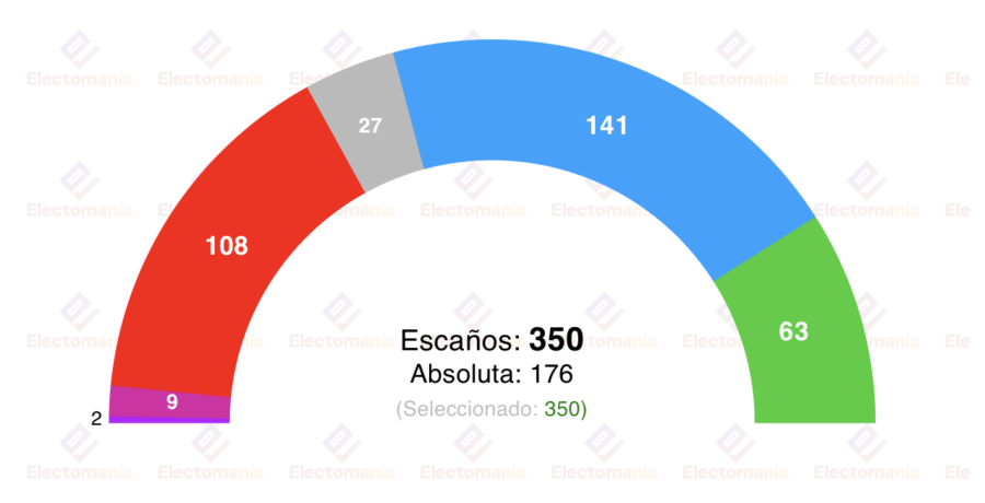 encuesta nc report 13 abr sanchez no suma y vox da sintomas de haber tocado techo