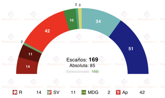 encuesta noruega norfakta 12 abr el bloque conservador con mayoria
