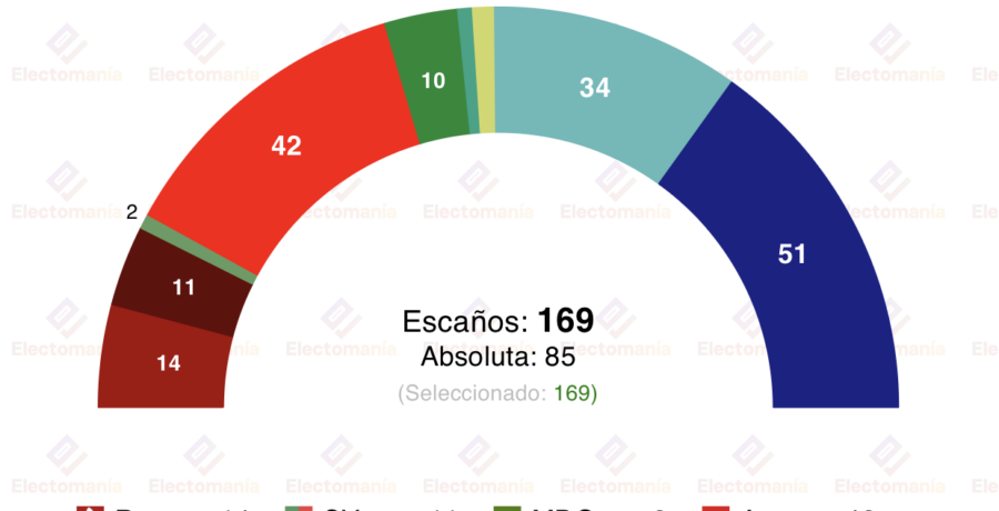 encuesta noruega norfakta 12 abr el bloque conservador con mayoria