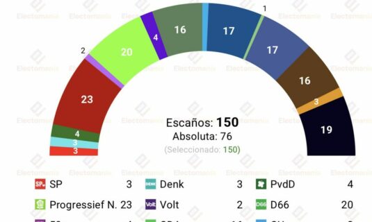 encuesta p bajos peil 19 abr impulso de los progresistas y de los ultraconservadores