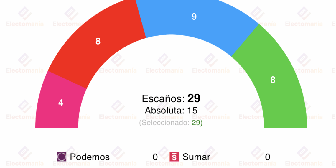 Encuesta Palma (MES 2abr): PP, PSOE y Vox se disputan la victoria - Electomanía