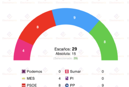 encuesta palma mes 2abr pp psoe y vox se disputan la victoria