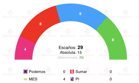 encuesta palma mes 2abr pp psoe y vox se disputan la victoria