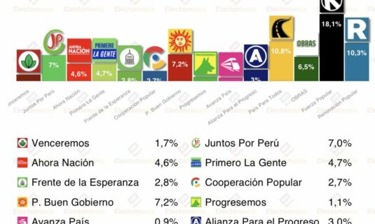 encuesta peru datum 6 abr fujumori lidera multiples candidatos podrian pasar al balotaje
