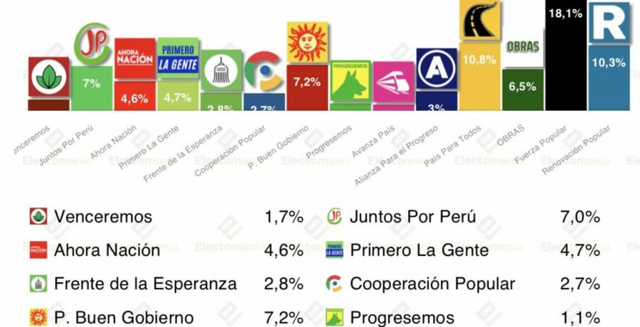 encuesta peru datum 6 abr fujumori lidera multiples candidatos podrian pasar al balotaje
