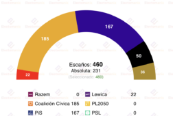 encuesta polonia ibris 30 mar el monarquista kkp tendria la llave