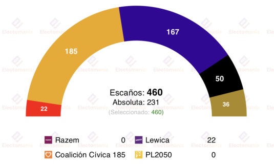 encuesta polonia ibris 30 mar el monarquista kkp tendria la llave