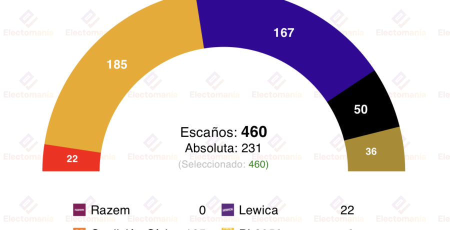 encuesta polonia ibris 30 mar el monarquista kkp tendria la llave
