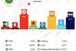 encuesta portugal intercampus 20abr el ps ganaria las elecciones