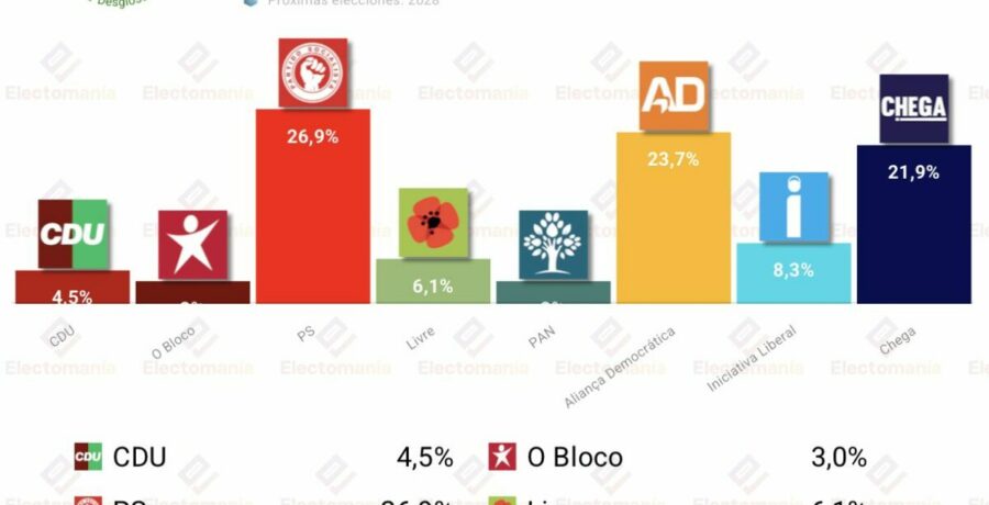 encuesta portugal intercampus 20abr el ps ganaria las elecciones