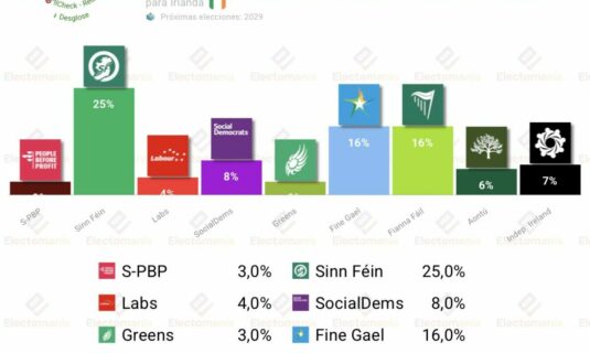 encuesta irlanda redc 26 abr el bipartidismo cae los minoritarios crecen