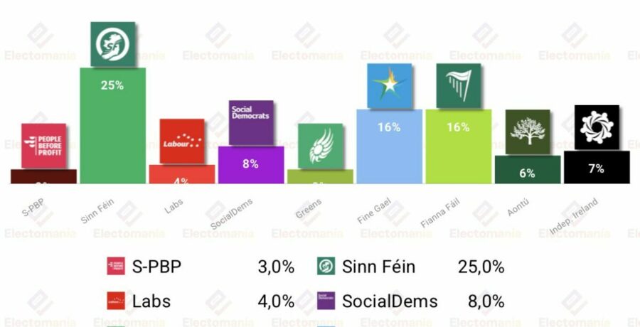 encuesta irlanda redc 26 abr el bipartidismo cae los minoritarios crecen