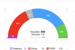 encuesta sigma dos 5 abr frenazo de vox y subida de pp y psoe