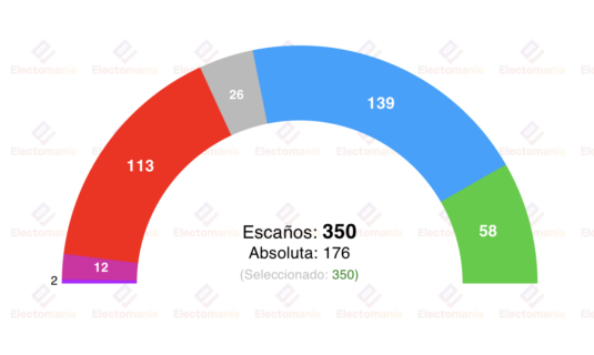 encuesta sigma dos 5 abr frenazo de vox y subida de pp y psoe